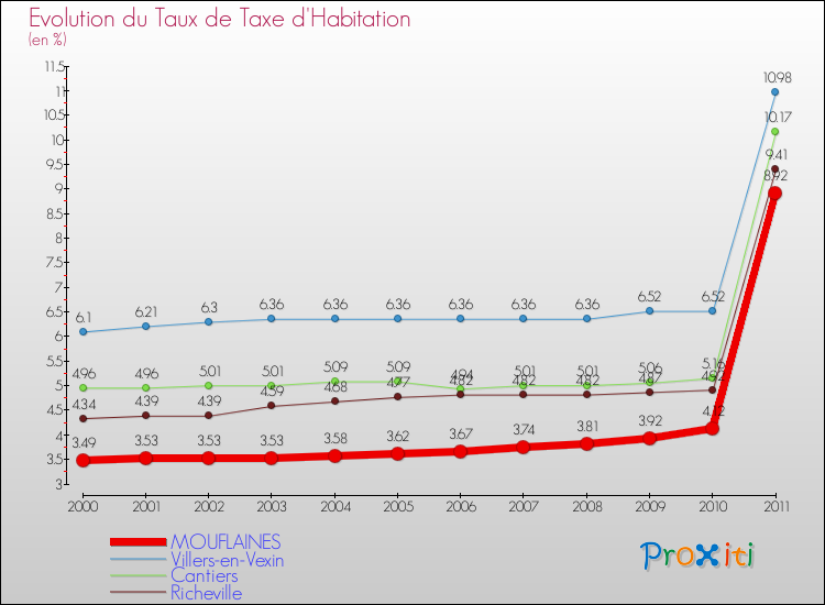 Evolution du taux de la taxe d'habitation pour MOUFLAINES et les communes proches Comparaison des taux de la taxe d'habitation pour MOUFLAINES et les communes voisines