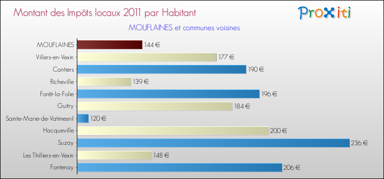 Montant des impôts locaux par Habitant pour MOUFLAINES et les communes proches Comparaison des impôts locaux par habitant pour MOUFLAINES et les communes voisines