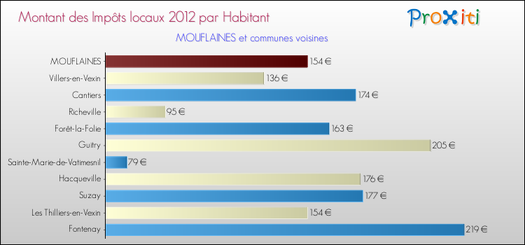 Montant des impôts locaux par Habitant pour MOUFLAINES et les communes proches Comparaison des impôts locaux par habitant pour MOUFLAINES et les communes voisines
