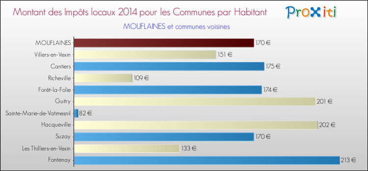 Montant des impôts locaux par Habitant pour MOUFLAINES et les communes proches en 2014 Comparaison des impôts locaux par habitant pour MOUFLAINES et les communes voisines en 2014