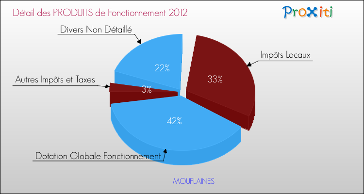 Décomposition du Budget de Fonctionnement 2012 de la commune de MOUFLAINES Budget de Fonctionnement 2012 pour la commune de MOUFLAINES