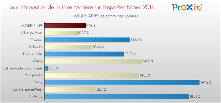 Taux d'imposition de la taxe foncière sur le bati 2011 pour MOUFLAINES et les communes proches Comparaison des taux d'imposition de la taxe foncière sur le bati 2011 pour MOUFLAINES et les communes voisines
