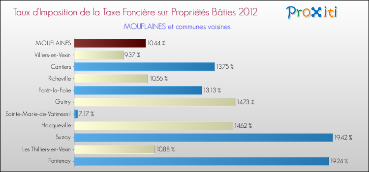 Taux d'imposition de la taxe foncière sur le bati 2012 pour MOUFLAINES et les communes proches Comparaison des taux d'imposition de la taxe foncière sur le bati 2012 pour MOUFLAINES et les communes voisines