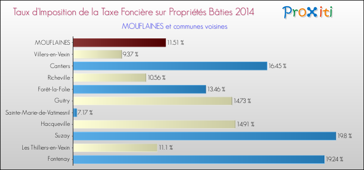 Taux d'imposition de la taxe foncière sur le bati 2014 pour MOUFLAINES et les communes proches Comparaison des taux d'imposition de la taxe foncière sur le bati 2014 pour MOUFLAINES et les communes voisines