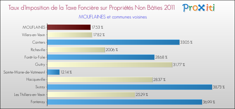 Taux d'imposition de la taxe foncière sur les immeubles et terrains non batis 2011 pour MOUFLAINES et les communes proches Comparaison des taux d'imposition de la taxe foncière sur les immeubles et terrains non batis 2011 pour MOUFLAINES et les communes voisines