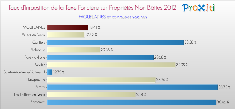 Taux d'imposition de la taxe foncière sur les immeubles et terrains non batis 2012 pour MOUFLAINES et les communes proches Comparaison des taux d'imposition de la taxe foncière sur les immeubles et terrains non batis 2012 pour MOUFLAINES et les communes voisines