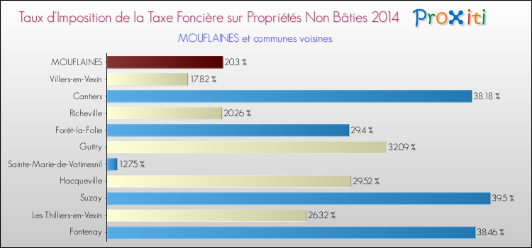 Taux d'imposition de la taxe foncière sur les immeubles et terrains non batis 2014 pour MOUFLAINES et les communes proches Comparaison des taux d'imposition de la taxe foncière sur les immeubles et terrains non batis 2014 pour MOUFLAINES et les communes voisines