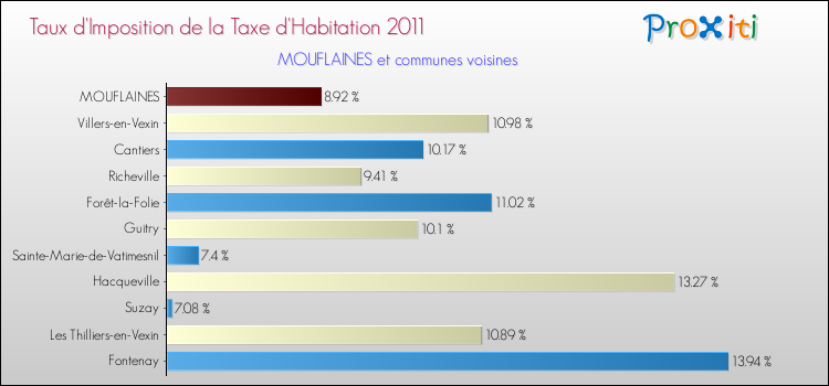 Taux d'imposition de la taxe d'habitation 2011 pour MOUFLAINES et les communes proches Comparaison des taux d'imposition de la taxe d'habitation 2011 pour MOUFLAINES et les communes voisines