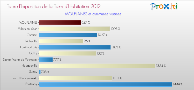 Taux d'imposition de la taxe d'habitation 2012 pour MOUFLAINES et les communes proches Comparaison des taux d'imposition de la taxe d'habitation 2012 pour MOUFLAINES et les communes voisines