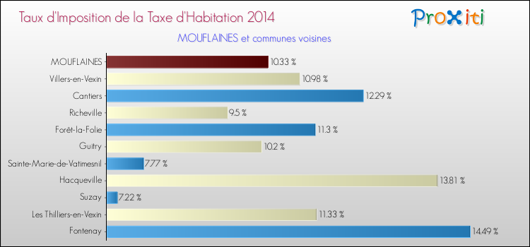 Taux d'imposition de la taxe d'habitation 2014 pour MOUFLAINES et les communes proches Comparaison des taux d'imposition de la taxe d'habitation 2014 pour MOUFLAINES et les communes voisines