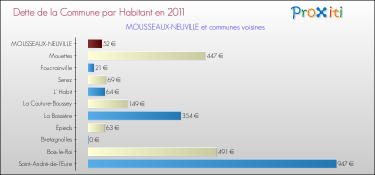 Dette par habitant de la commune en 2011 pour MOUSSEAUX-NEUVILLE et les communes proches Comparaison de la dette par habitant de la commune en 2011 pour MOUSSEAUX-NEUVILLE et les communes voisines