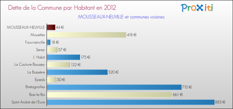 Dette par habitant de la commune en 2012 pour MOUSSEAUX-NEUVILLE et les communes proches Comparaison de la dette par habitant de la commune en 2012 pour MOUSSEAUX-NEUVILLE et les communes voisines