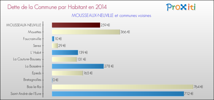 Dette par habitant de la commune en 2014 pour MOUSSEAUX-NEUVILLE et les communes proches Comparaison de la dette par habitant de la commune en 2014 pour MOUSSEAUX-NEUVILLE et les communes voisines