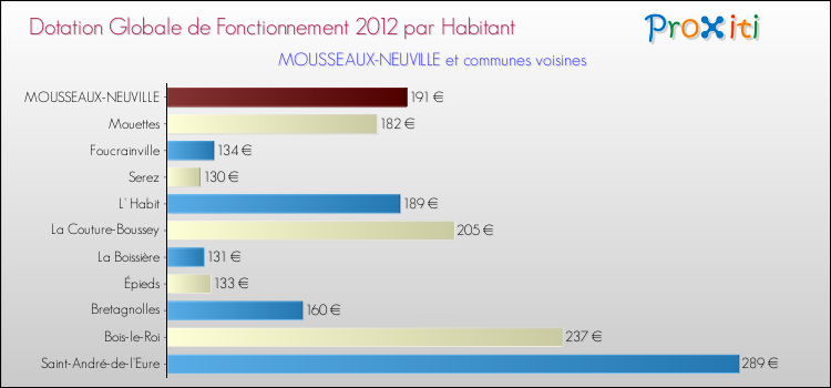 Montant des dotations globales de fonctionnement DGF par Habitant pour MOUSSEAUX-NEUVILLE et les communes proches Comparaison des des dotations globales de fonctionnement DGF par habitant pour MOUSSEAUX-NEUVILLE et les communes voisines