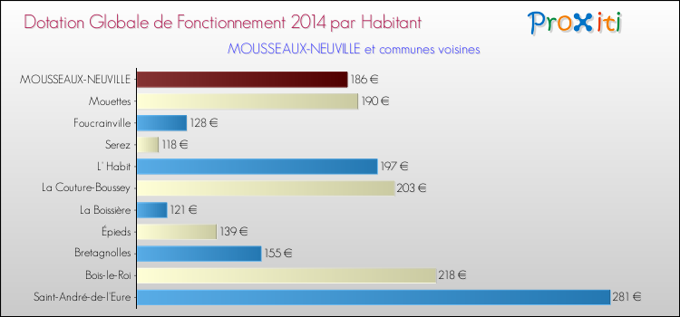 Montant des dotations globales de fonctionnement DGF par Habitant pour MOUSSEAUX-NEUVILLE et les communes proches en 2014. Comparaison des des dotations globales de fonctionnement DGF par habitant pour MOUSSEAUX-NEUVILLE et les communes voisines en 2014.