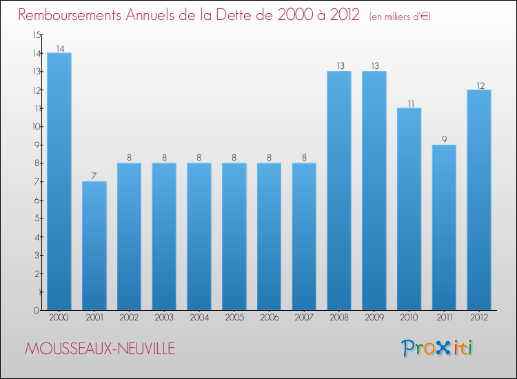 Evolution de l'annuité de la dette pour la commune de MOUSSEAUX-NEUVILLE de 2000 à 2012 Annuités de la dette pour MOUSSEAUX-NEUVILLE de 2000 à 2012