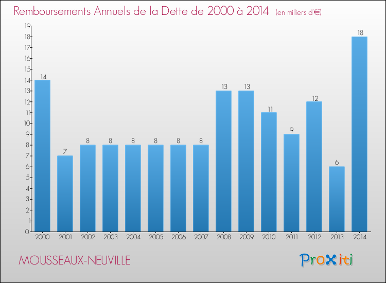 Evolution de l'annuité de la dette pour la commune de MOUSSEAUX-NEUVILLE de 2000 à 2014 Annuités de la dette pour MOUSSEAUX-NEUVILLE de 2000 à 2014