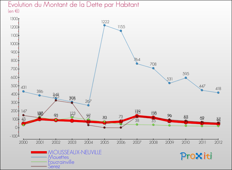 Evolution de la dette par habitant pour la commune de MOUSSEAUX-NEUVILLE et les communes proches de 2000 à 2012 Comparaison de la dette par habitant pour MOUSSEAUX-NEUVILLE et les communes voisines de 2000 à 2012