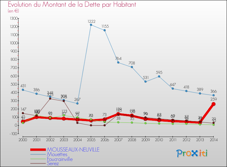 Evolution de la dette par habitant pour la commune de MOUSSEAUX-NEUVILLE et les communes proches de 2000 à 2014 Comparaison de la dette par habitant pour MOUSSEAUX-NEUVILLE et les communes voisines de 2000 à 2014