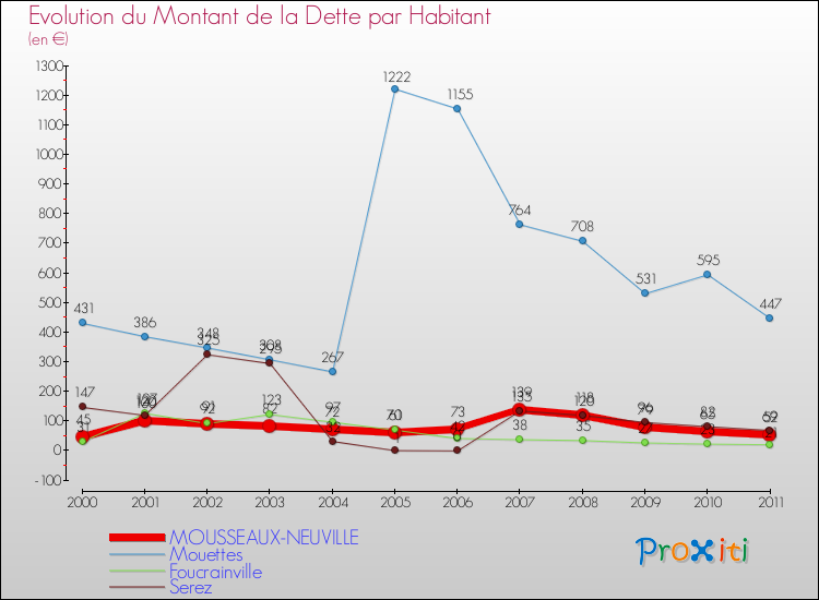 Evolution de la dette par habitant pour la commune de MOUSSEAUX-NEUVILLE et les communes proches Comparaison de la dette par habitant pour MOUSSEAUX-NEUVILLE et les communes voisines