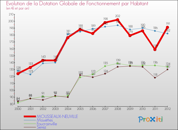 Evolution et montant de la dotation globale de fonctionnement par Habitant pour MOUSSEAUX-NEUVILLE et les communes proches Comparaison des dotations globales de fonctionnement par habitant pour MOUSSEAUX-NEUVILLE et les communes voisines