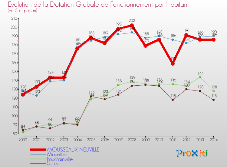 Evolution et montant de la dotation globale de fonctionnement par Habitant pour MOUSSEAUX-NEUVILLE et les communes proches de 2000 à 2014. Comparaison des dotations globales de fonctionnement par habitant pour MOUSSEAUX-NEUVILLE et les communes voisines de 2000 à 2014.