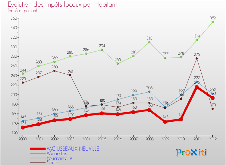Evolution et montant des impôts locaux par Habitant pour MOUSSEAUX-NEUVILLE et les communes proches Comparaison des impôts locaux par habitant pour MOUSSEAUX-NEUVILLE et les communes voisines