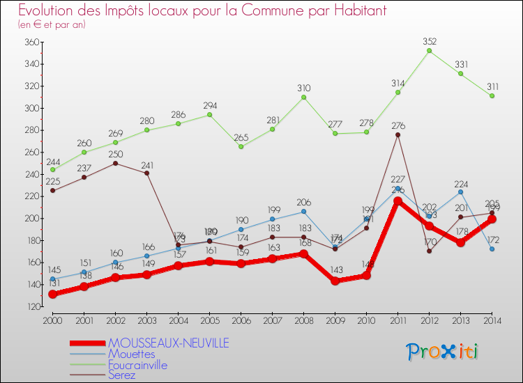 Evolution et montant des impôts locaux par Habitant pour MOUSSEAUX-NEUVILLE et les communes proches de 2000 à 2014 Comparaison des impôts locaux par habitant pour MOUSSEAUX-NEUVILLE et les communes voisines de 2000 à 2014