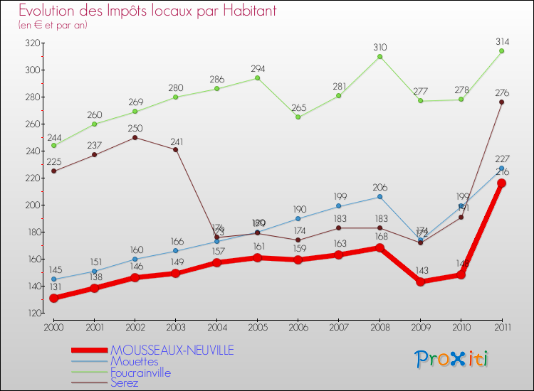 Evolution et montant des impôts locaux par Habitant pour MOUSSEAUX-NEUVILLE et les communes proches Comparaison des impôts locaux par habitant pour MOUSSEAUX-NEUVILLE et les communes voisines