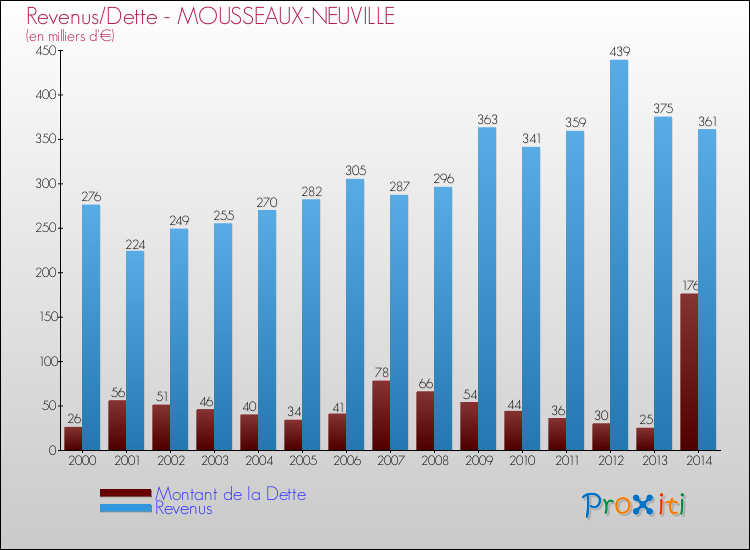 Evolution comparée de la dette et des revenus pour la commune de MOUSSEAUX-NEUVILLE de 2000 à 2014 Comparaison de la dette et des revenus pour MOUSSEAUX-NEUVILLE de 2000 à 2014