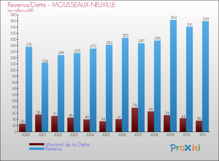Evolution comparée de la dette et des revenus pour la commune de MOUSSEAUX-NEUVILLE de 2000 à 2011 Comparaison de la dette et des revenus pour MOUSSEAUX-NEUVILLE de 2000 à 2011