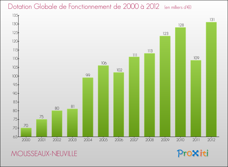 Evolution du montant de la Dotation Globale de Fonctionnement pour la commune de MOUSSEAUX-NEUVILLE de 2000 à 2012 Evolution du montant de la Dotation Globale de Fonctionnement pour MOUSSEAUX-NEUVILLE de 2000 à 2012