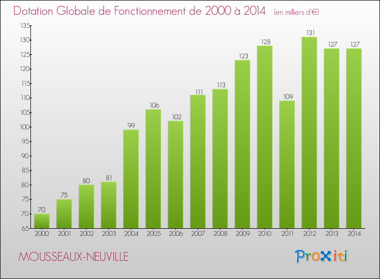 Evolution du montant de la Dotation Globale de Fonctionnement pour la commune de MOUSSEAUX-NEUVILLE de 2000 à 2014 Evolution du montant de la Dotation Globale de Fonctionnement pour MOUSSEAUX-NEUVILLE de 2000 à 2014