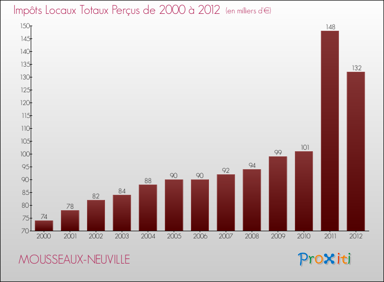 Evolution des Impôts Locaux pour la commune de MOUSSEAUX-NEUVILLE de 2000 à 2012 Evolution des Impôts Locaux pour MOUSSEAUX-NEUVILLE de 2000 à 2012