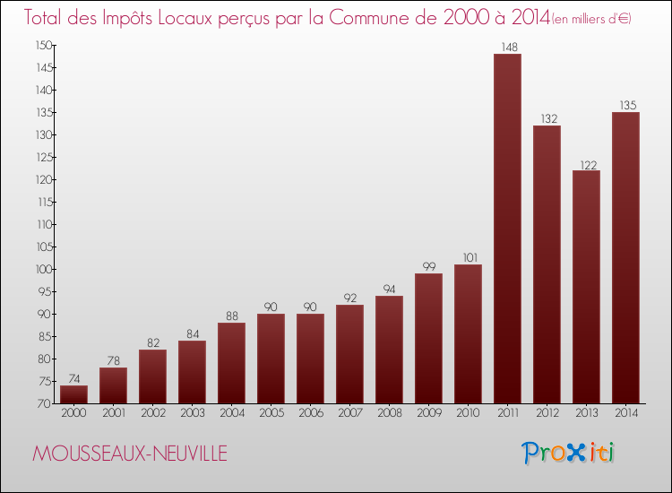 Evolution des Impôts Locaux pour la commune de MOUSSEAUX-NEUVILLE de 2000 à 2014 Evolution des Impôts Locaux pour MOUSSEAUX-NEUVILLE de 2000 à 2014