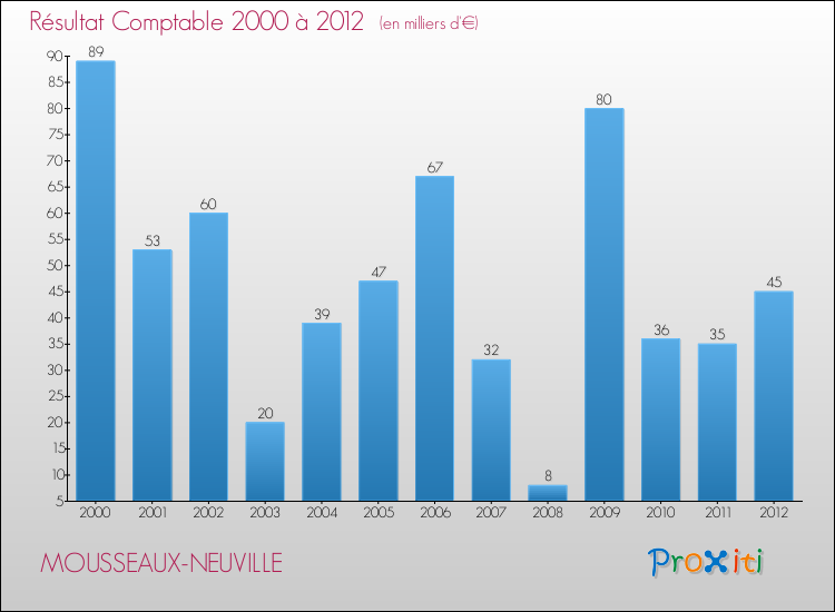 Evolution du résultat comptable pour la commune de MOUSSEAUX-NEUVILLE de 2000 à 2012 Evolution du résultat comptable pour MOUSSEAUX-NEUVILLE de 2000 à 2012