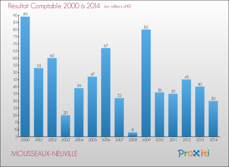 Evolution du résultat comptable pour la commune de MOUSSEAUX-NEUVILLE de 2000 à 2014 Evolution du résultat comptable pour MOUSSEAUX-NEUVILLE de 2000 à 2014