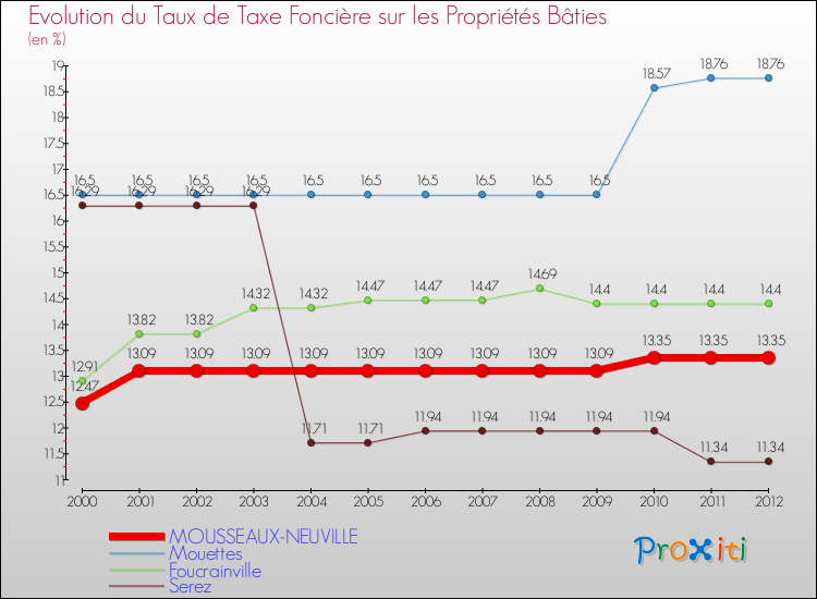 Evolution du taux de la taxe foncière sur le bati pour MOUSSEAUX-NEUVILLE et les communes proches de 2000 à 2012 Comparaison des taux de taxe foncière sur le bati pour MOUSSEAUX-NEUVILLE et les communes voisines de 2000 à 2012