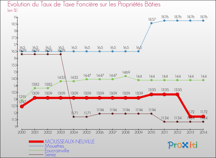 Evolution du taux de la taxe foncière sur le bati pour MOUSSEAUX-NEUVILLE et les communes proches de 2000 à 2014 Comparaison des taux de taxe foncière sur le bati pour MOUSSEAUX-NEUVILLE et les communes voisines de 2000 à 2014