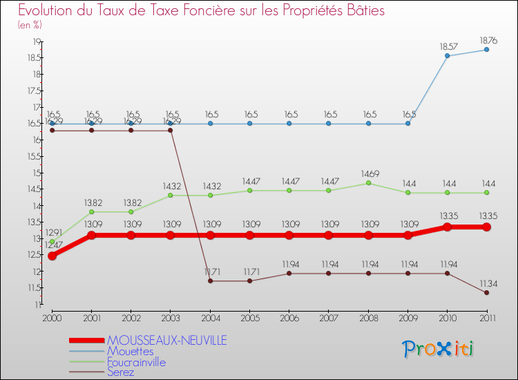 Evolution du taux de la taxe foncière sur le bati pour MOUSSEAUX-NEUVILLE et les communes proches Comparaison des taux de taxe foncière sur le bati pour MOUSSEAUX-NEUVILLE et les communes voisines