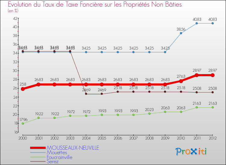 Evolution du taux de la taxe foncière sur les immeubles et terrains non batis pour MOUSSEAUX-NEUVILLE et les communes proches de 2000 à 2012 Comparaison des taux de la taxe foncière sur les immeubles et terrains non batis pour MOUSSEAUX-NEUVILLE et les communes voisines de 2000 à 2012