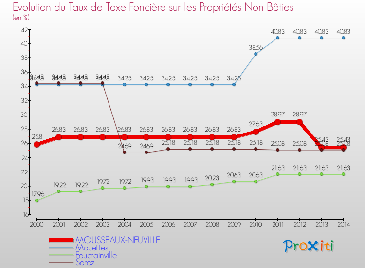 Evolution du taux de la taxe foncière sur les immeubles et terrains non batis pour MOUSSEAUX-NEUVILLE et les communes proches de 2000 à 2014 Comparaison des taux de la taxe foncière sur les immeubles et terrains non batis pour MOUSSEAUX-NEUVILLE et les communes voisines de 2000 à 2014