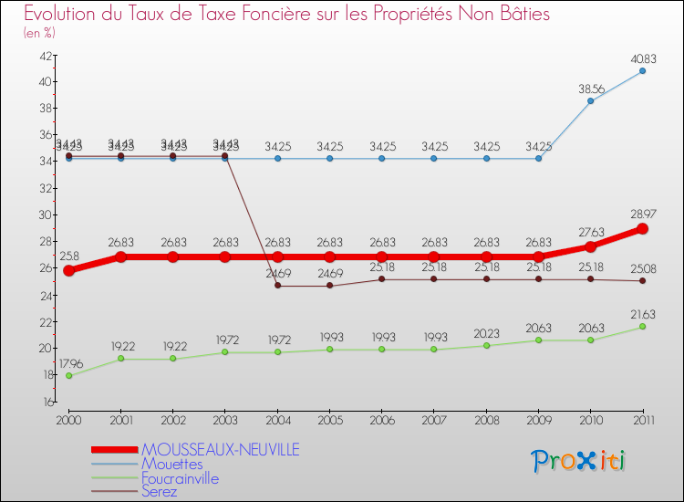 Evolution du taux de la taxe foncière sur les immeubles et terrains non batis pour MOUSSEAUX-NEUVILLE et les communes proches Comparaison des taux de la taxe foncière sur les immeubles et terrains non batis pour MOUSSEAUX-NEUVILLE et les communes voisines