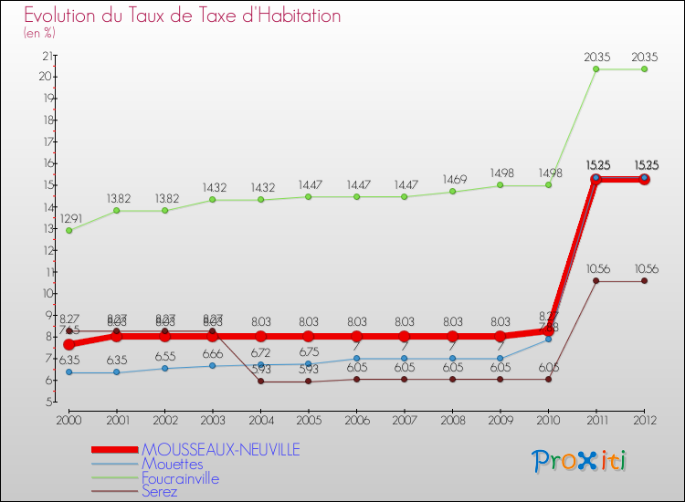 Evolution du taux de la taxe d'habitation pour MOUSSEAUX-NEUVILLE et les communes proches Comparaison des taux de la taxe d'habitation pour MOUSSEAUX-NEUVILLE et les communes voisines