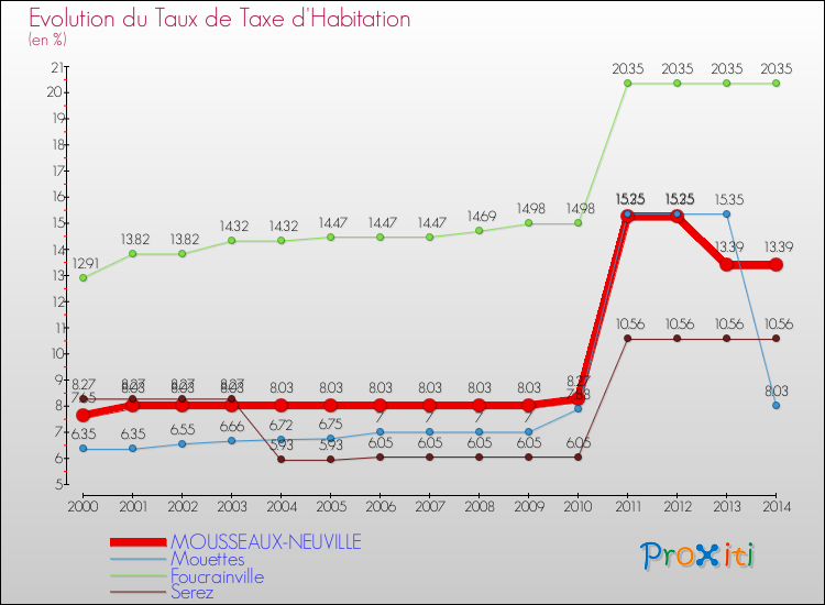 Evolution du taux de la taxe d'habitation pour MOUSSEAUX-NEUVILLE et les communes proches de 2000 à 2014 Comparaison des taux de la taxe d'habitation pour MOUSSEAUX-NEUVILLE et les communes voisines de 2000 à 2014