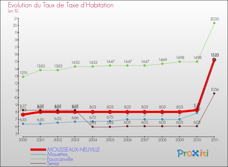 Evolution du taux de la taxe d'habitation pour MOUSSEAUX-NEUVILLE et les communes proches Comparaison des taux de la taxe d'habitation pour MOUSSEAUX-NEUVILLE et les communes voisines