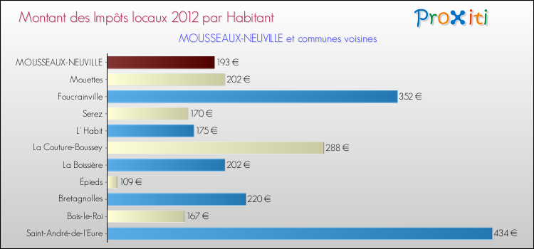 Montant des impôts locaux par Habitant pour MOUSSEAUX-NEUVILLE et les communes proches Comparaison des impôts locaux par habitant pour MOUSSEAUX-NEUVILLE et les communes voisines