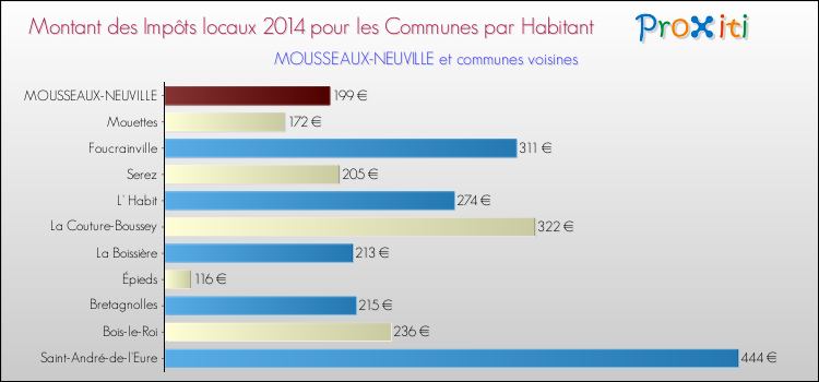 Montant des impôts locaux par Habitant pour MOUSSEAUX-NEUVILLE et les communes proches en 2014 Comparaison des impôts locaux par habitant pour MOUSSEAUX-NEUVILLE et les communes voisines en 2014