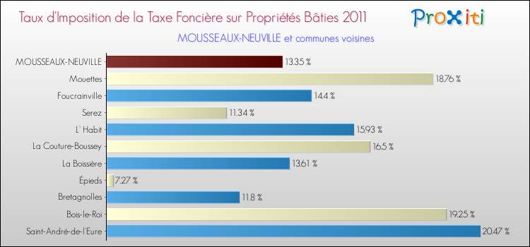 Taux d'imposition de la taxe foncière sur le bati 2011 pour MOUSSEAUX-NEUVILLE et les communes proches Comparaison des taux d'imposition de la taxe foncière sur le bati 2011 pour MOUSSEAUX-NEUVILLE et les communes voisines