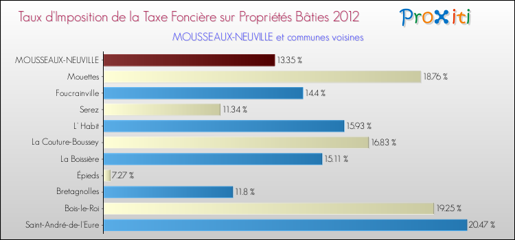 Taux d'imposition de la taxe foncière sur le bati 2012 pour MOUSSEAUX-NEUVILLE et les communes proches Comparaison des taux d'imposition de la taxe foncière sur le bati 2012 pour MOUSSEAUX-NEUVILLE et les communes voisines